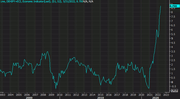 German HICP yy May 2022