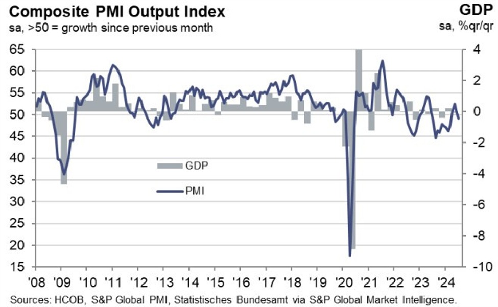 Germany July final services PMI 52.5 vs. 52.0 prelim