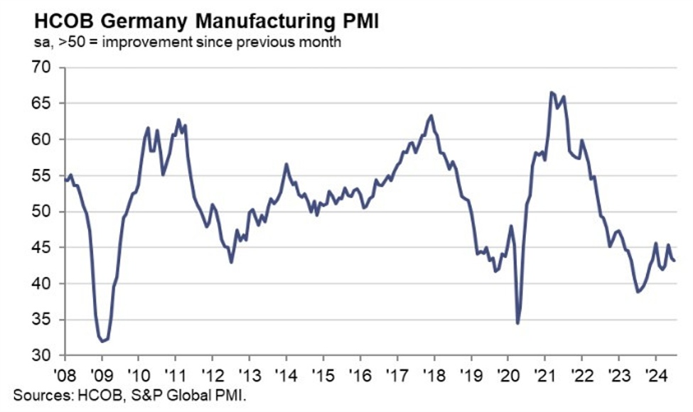 Germany July final manufacturing PMI 43.2 vs. 42.6 prelim