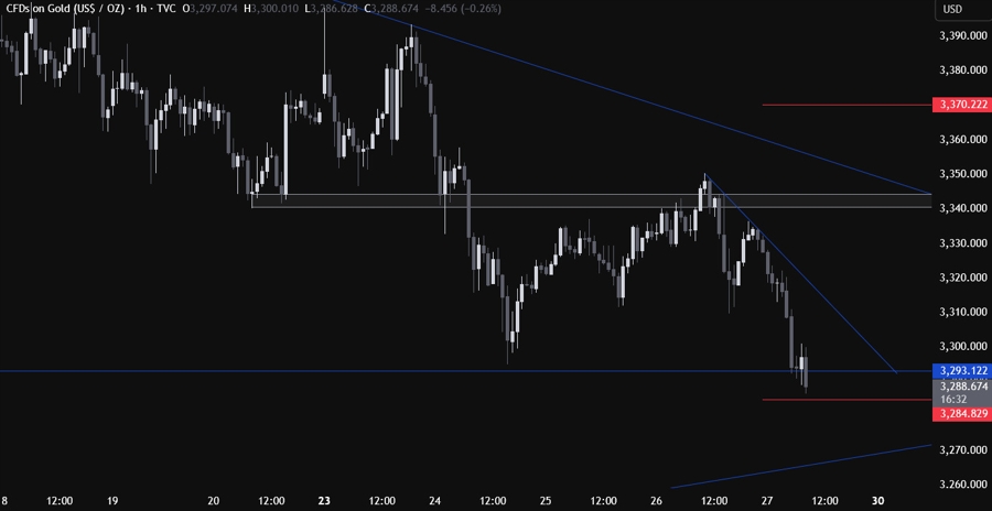 Gold Technical Analysis