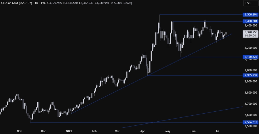Gold Technical Analysis
