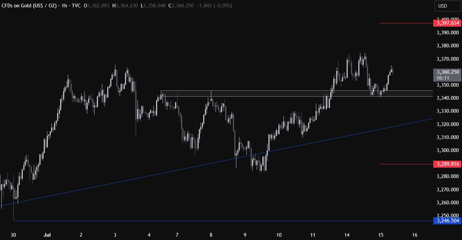 Gold Technical Analysis