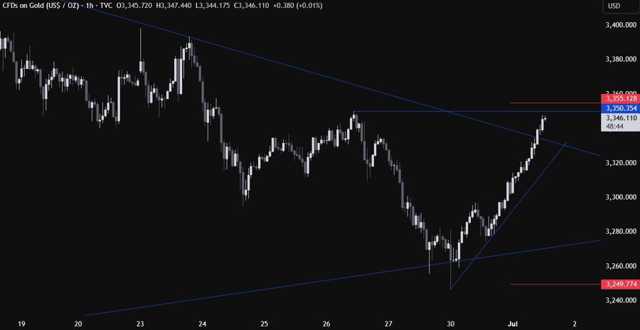 Gold Technical Analysis