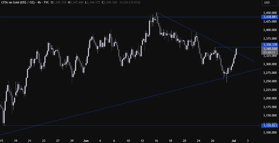 Gold Technical Analysis