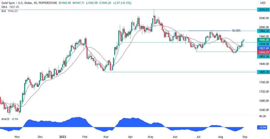 Gold Technical Analysis - Bullish signs keep emerging