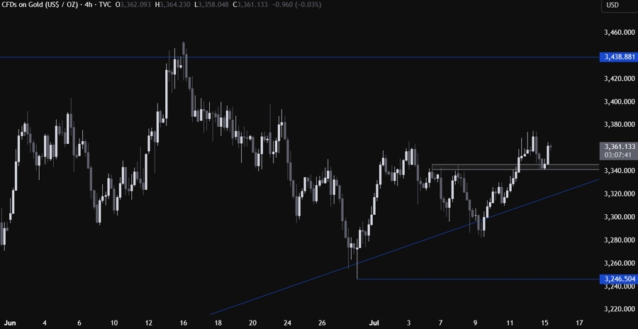 Gold Technical Analysis