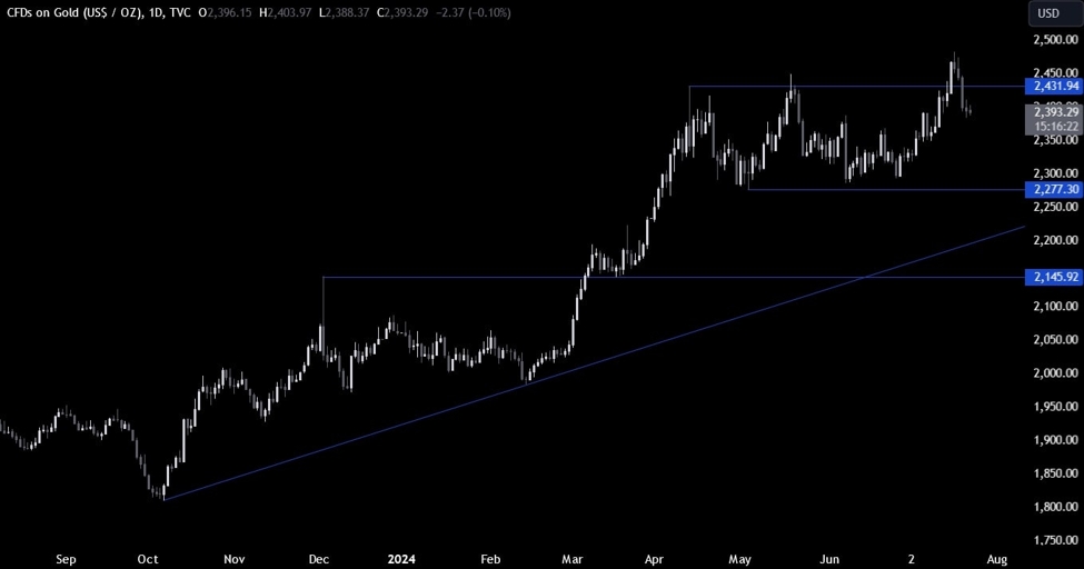 Gold Technical Analysis &ndash; The short-term bias turned bearish