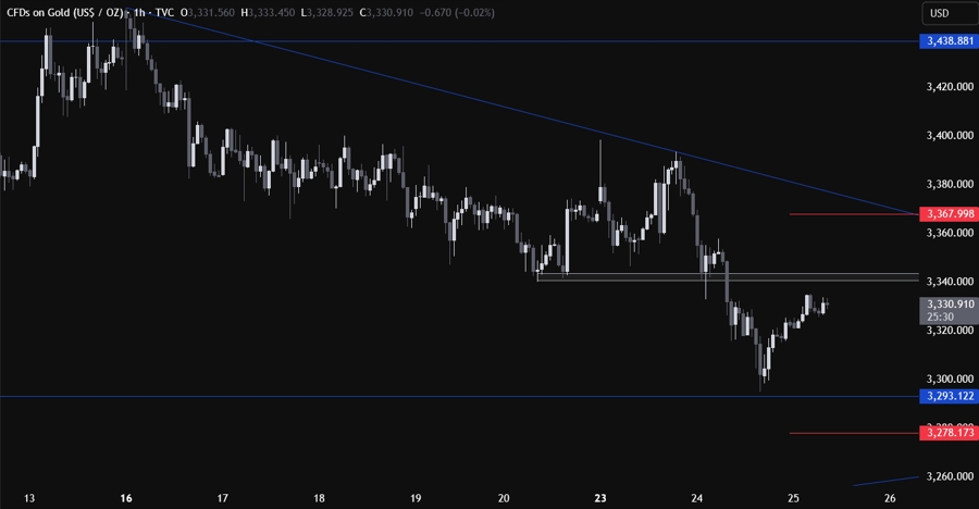 Gold Technical Analysis