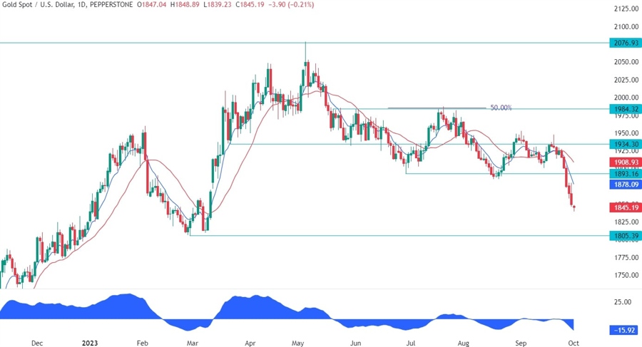 Gold Technical Analysis - Time for a correction?
