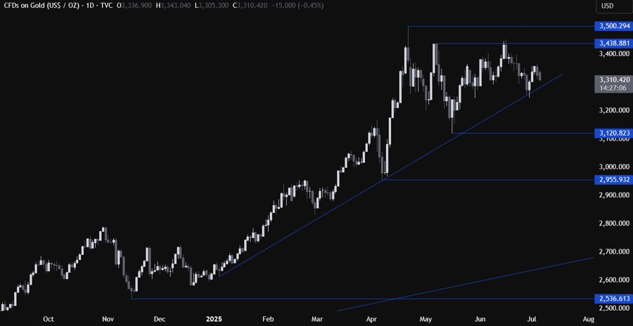 Gold Technical Analysis