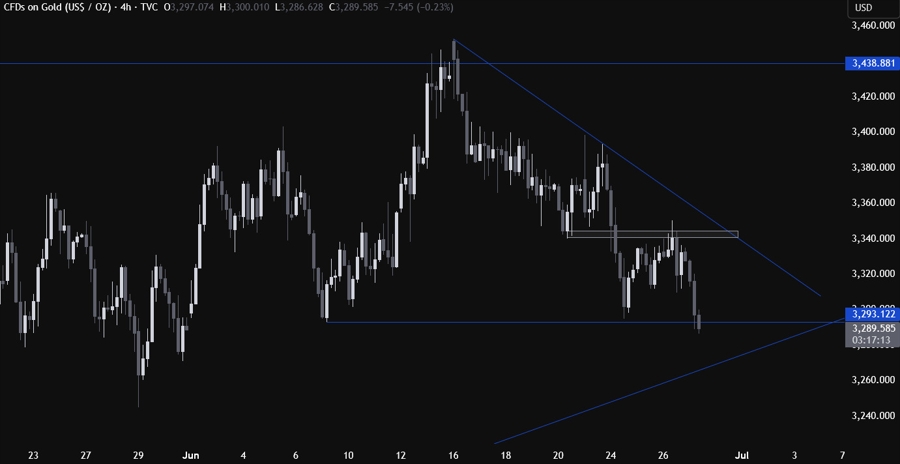 Gold Technical Analysis