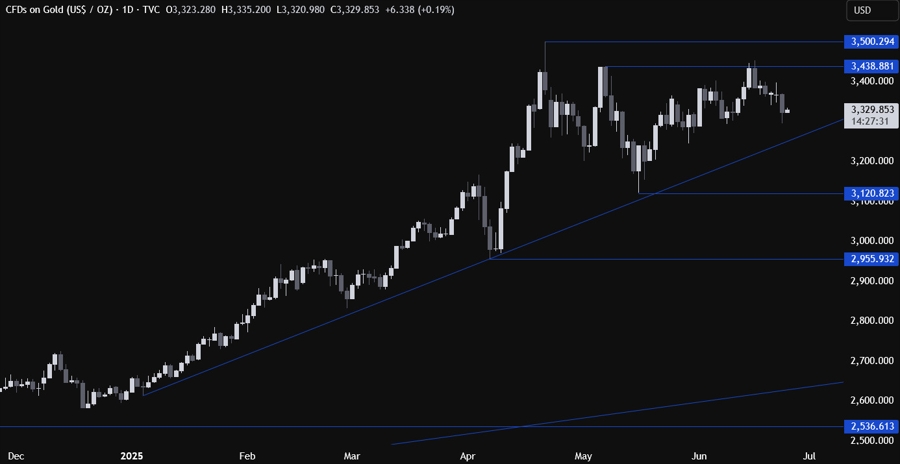 Gold Technical Analysis