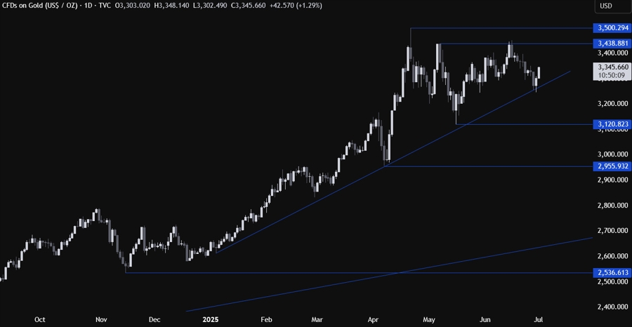 Gold Technical Analysis