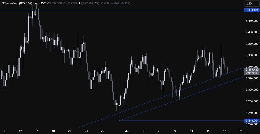 Gold Technical Analysis