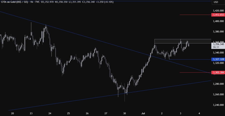 Gold Technical Analysis