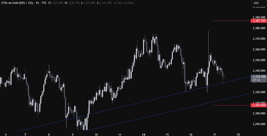 Gold Technical Analysis