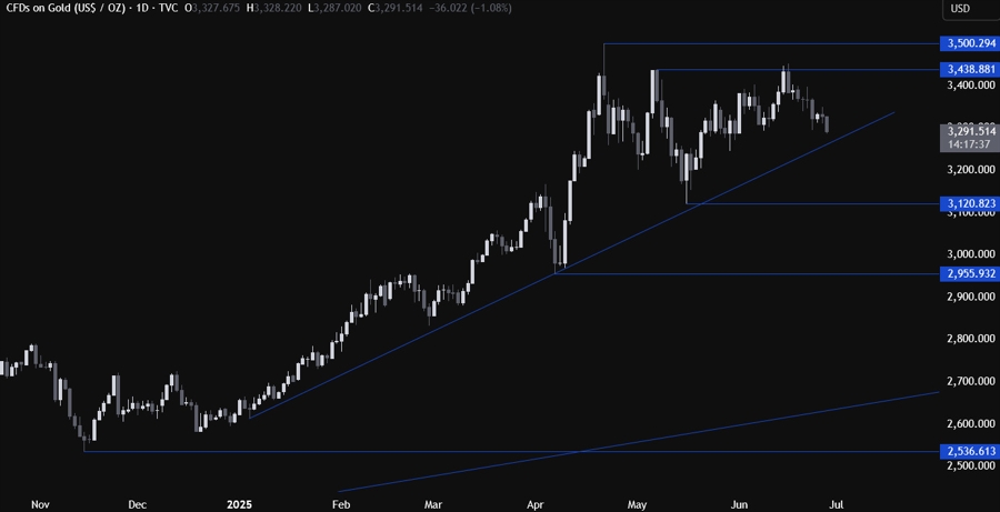 Gold Technical Analysis