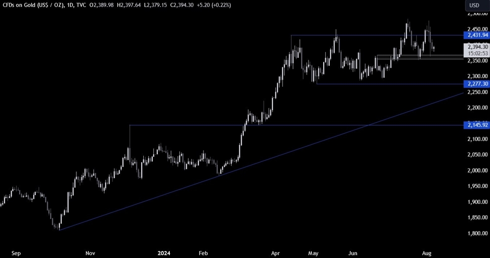 Gold Technical Analysis &ndash; The global market rout sends gold lower