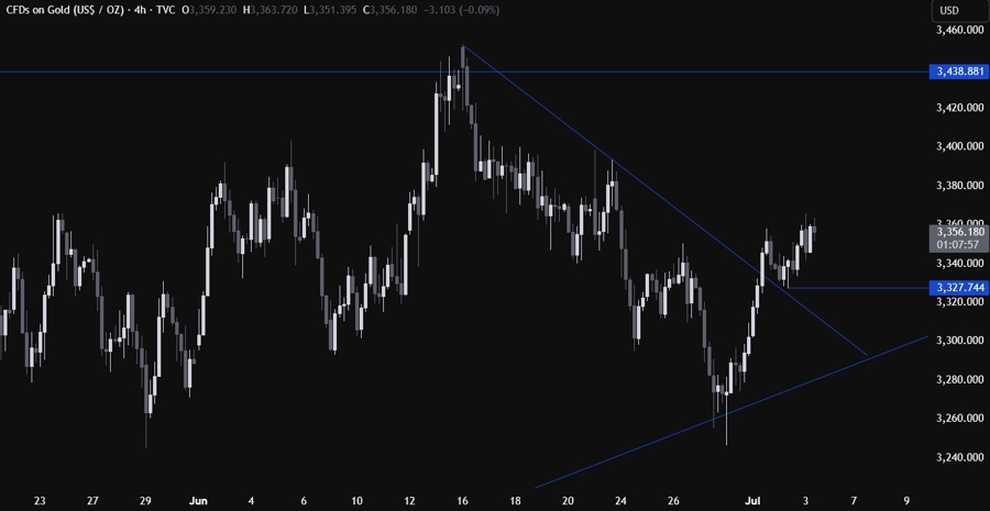 Gold Technical Analysis