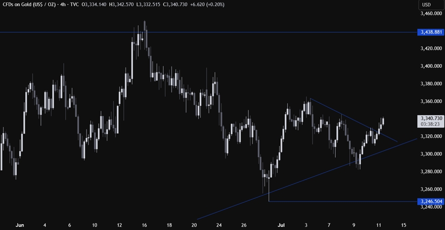 Gold Technical Analysis