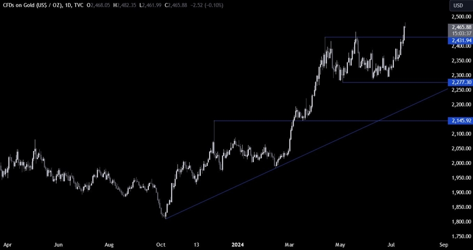 Gold Technical Analysis &ndash; We reached a new all-time high