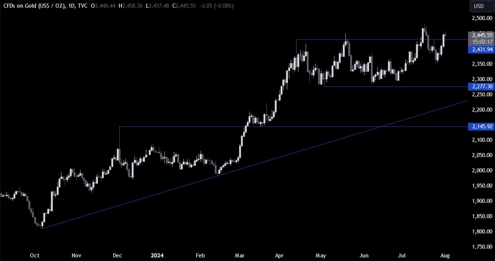 Gold Technical Analysis &ndash; Geopolitical risks and dovish Fed lift prices