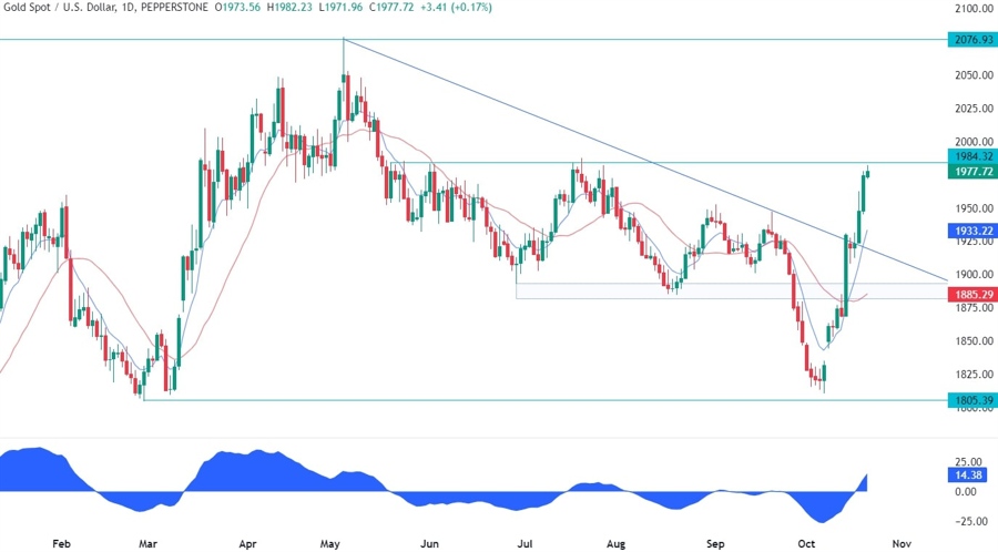 Gold Technical Analysis - We are at a key resistance