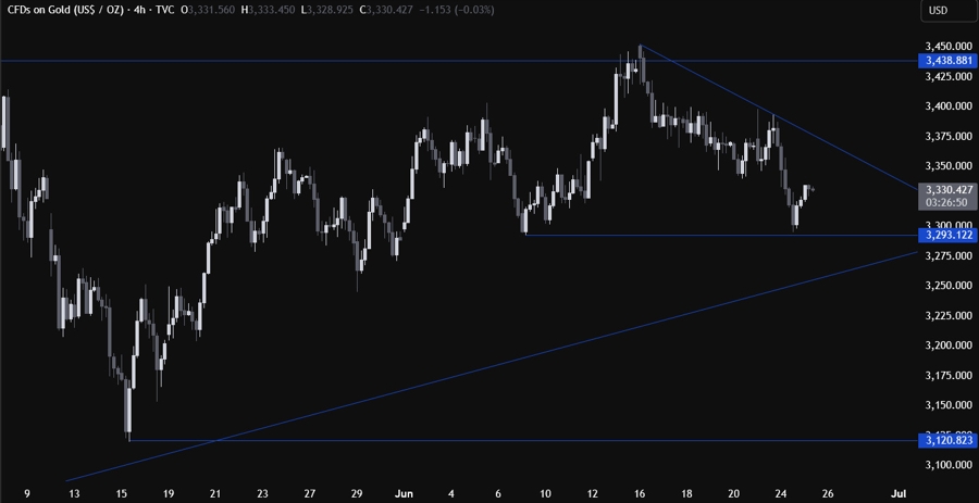 Gold Technical Analysis