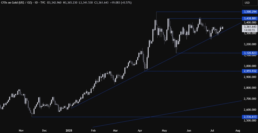 Gold Technical Analysis