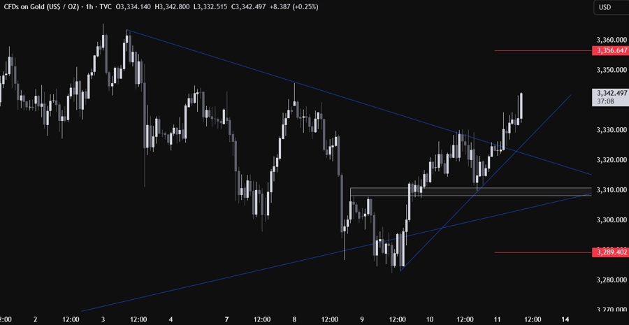 Gold Technical Analysis