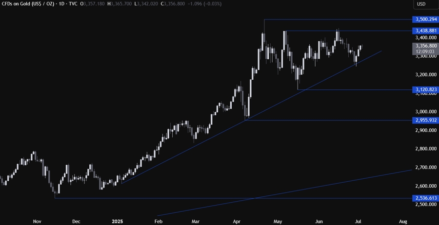 Gold Technical Analysis