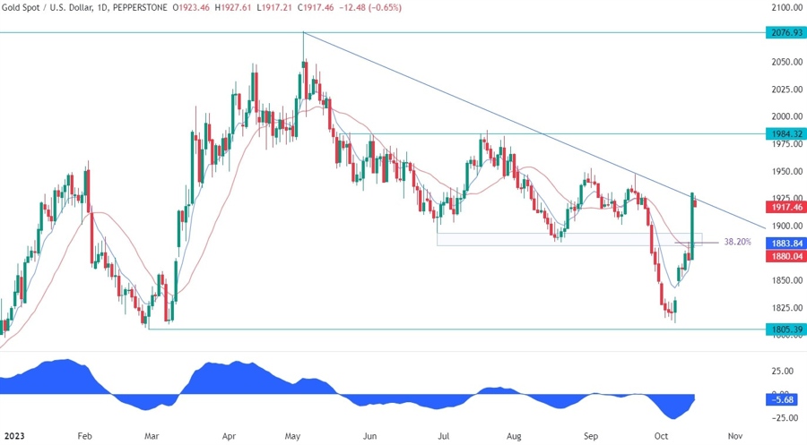 Gold Technical Analysis - Risk of a big unwind of the Friday's rally
