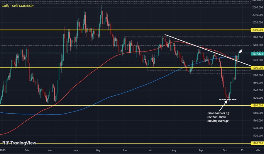 Gold ratchets higher, seeks break of key technical levels