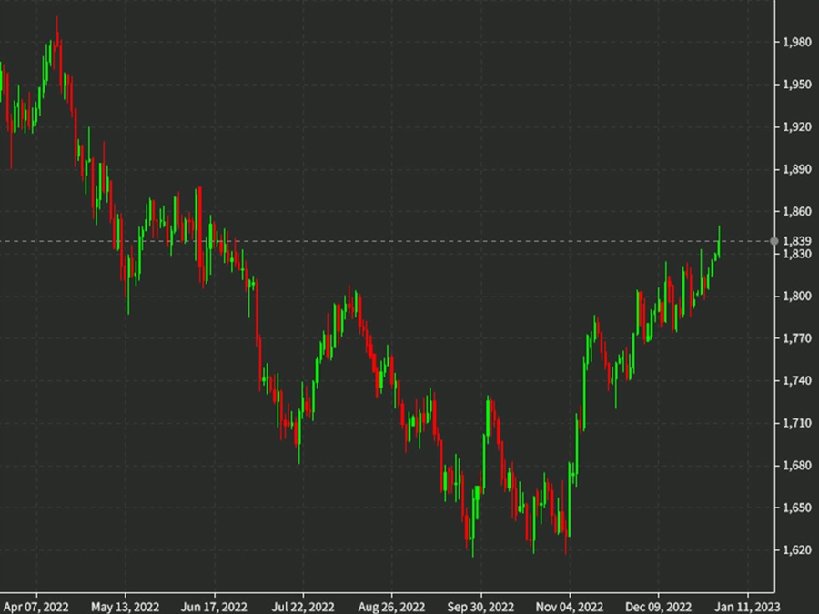 Gold fades after a double top at 50 but remains solidly higher on the day | Forexlive Gold fades after a double top at 50 but remains solidly higher on the day | Forexlive