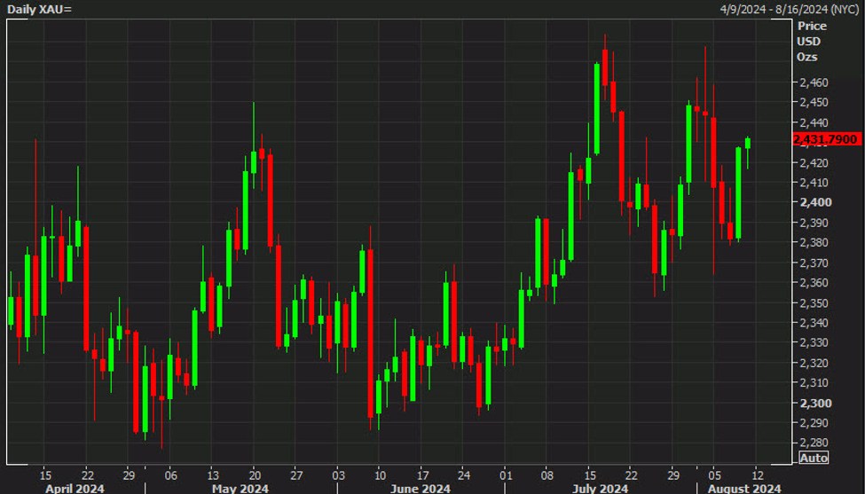 Gold failed twice at $2475... time for a third try?