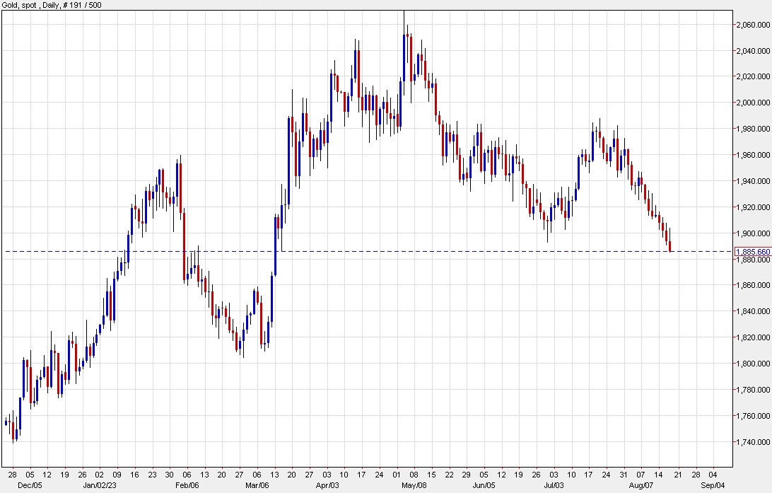 Gold falls to the lowest since March