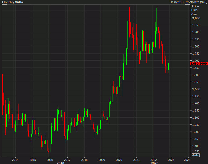 Gold monthly chart analysis