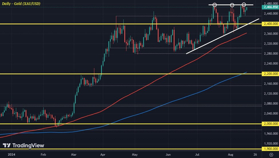 Gold takes aim at key resistance as the weekend approaches