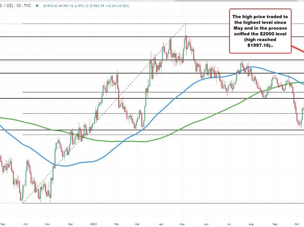 Gold continues it's surge with 00 sniffed today | Forexlive Gold continues it's surge with 00 sniffed today | Forexlive
