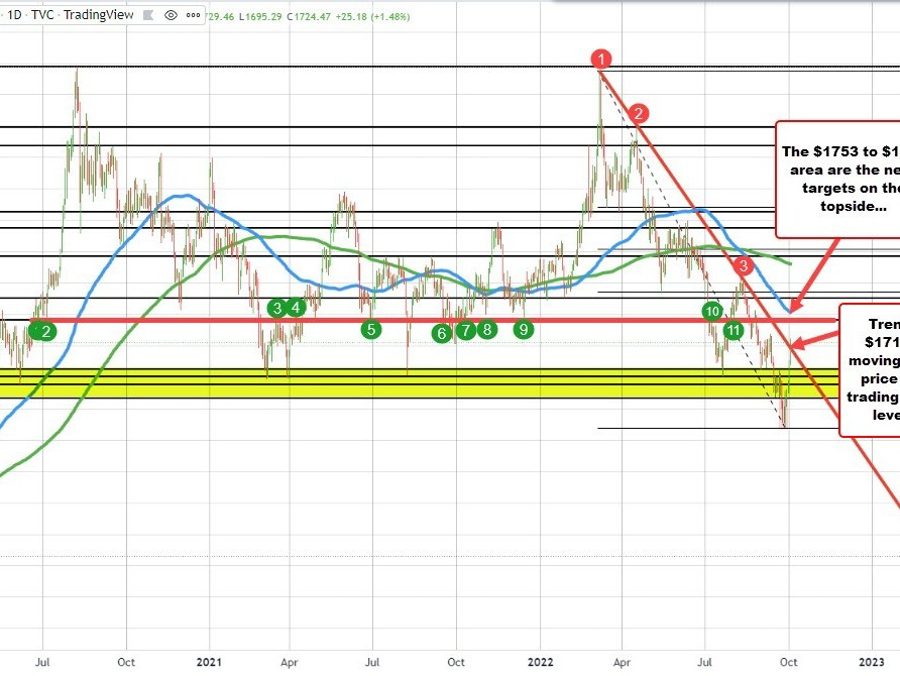 Dollar lower….Gold higher. The precious metal moves above a downward sloping trend line Dollar lower….Gold higher. The precious metal moves above a downward sloping trend line