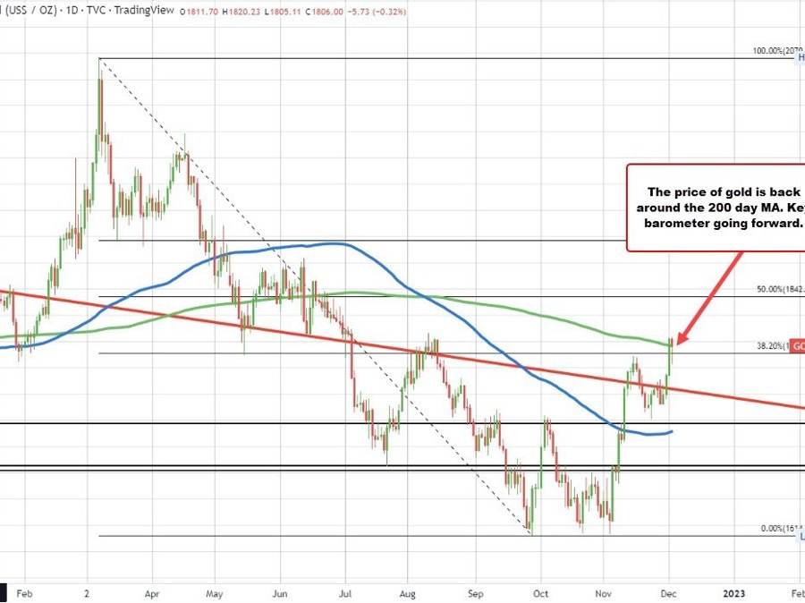 Gold moves back above its 200 day moving average.  100 week MA in play as well. | Forexlive Gold moves back above its 200 day moving average.  100 week MA in play as well. | Forexlive