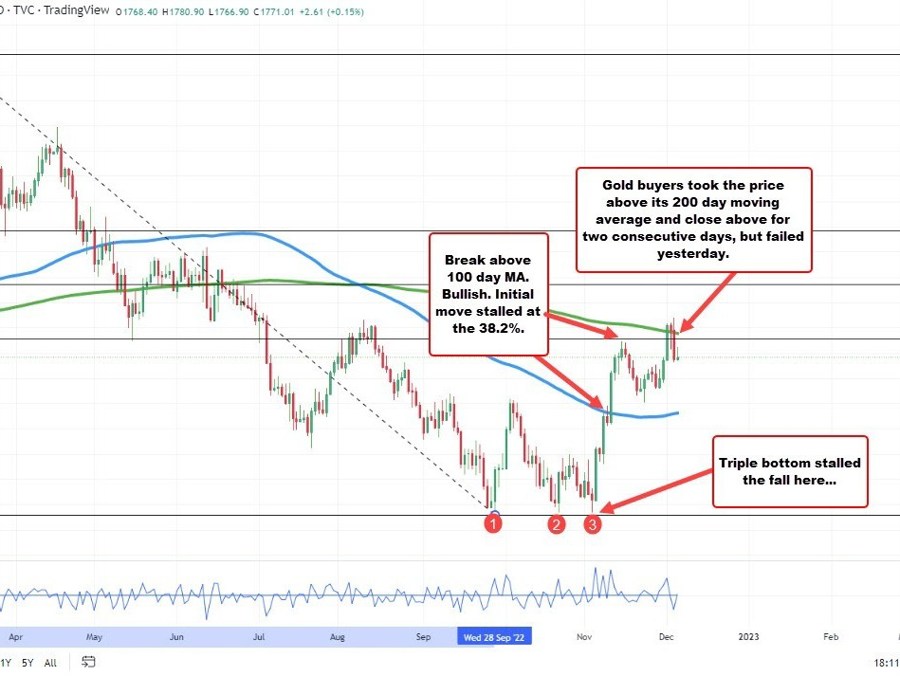 Gold consolidates between 100/200 hour MAs | Forexlive Gold consolidates between 100/200 hour MAs | Forexlive