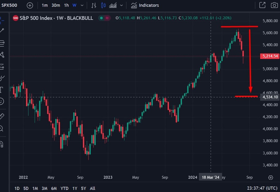 Goldman Sachs ask Could this turn into a bear market?