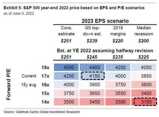 Goldman Sachs spx 500 13 June 2022