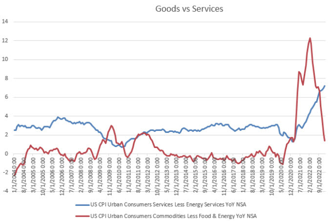 Goods and services inflation