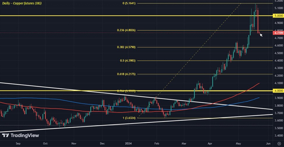 Commodities brace for a stronger pullback after the rough showing yesterday Commodities brace for a stronger pullback after the rough showing yesterday