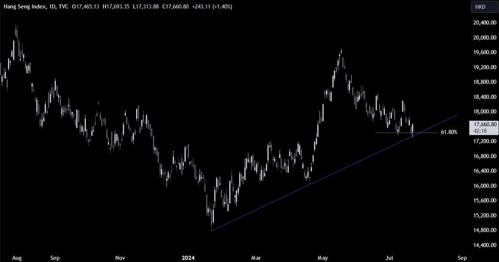 Hang Seng Index Technical Analysis &ndash; Will the rate cuts be enough for a rally?