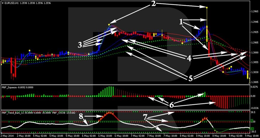 How to trade by Paint Bar Forex strategy