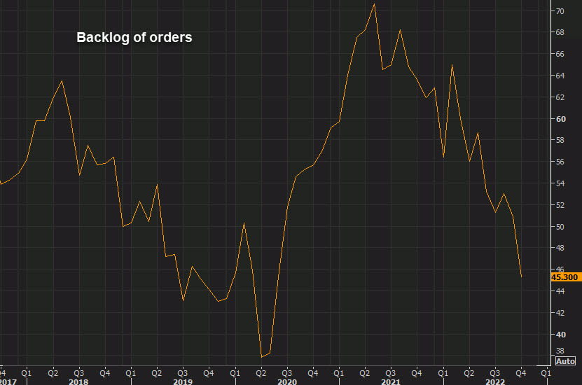 ISM manufacturing backlog
