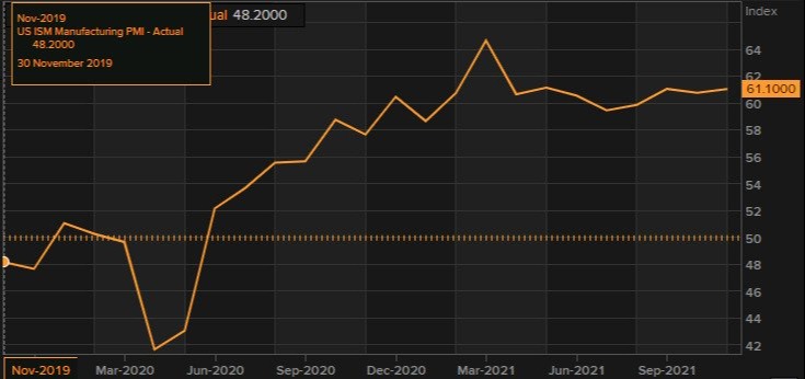 ISM manufacturing index for November 2021